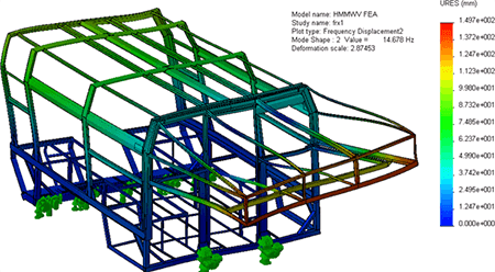 Figure 1 – FEA was used to predict HMMWV Frame displacementwhen subjected to loading from uneven terrain